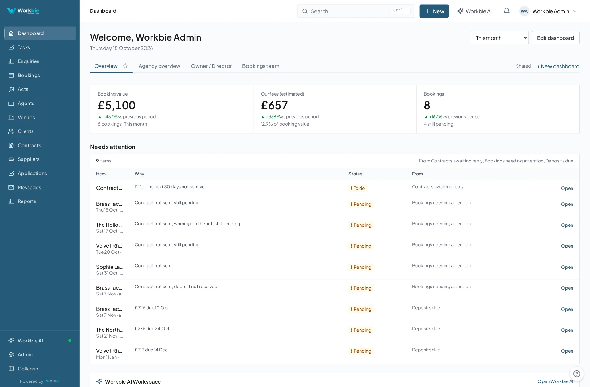 Business overview in the Workbie demo system with its blue sidebar — dummy agency data