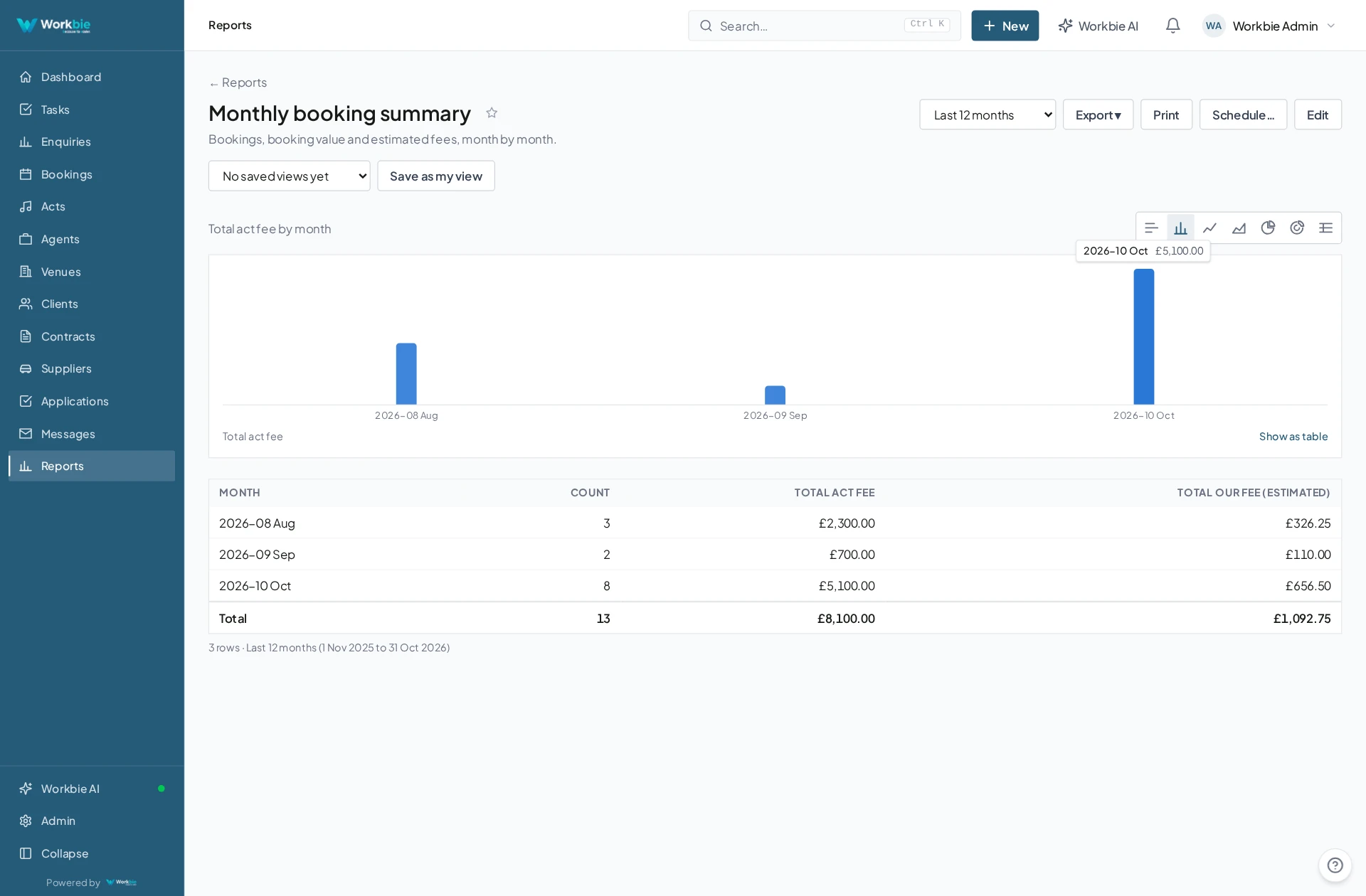 Actual Workbie demo monthly booking report with blue sidebar, chart and connected records